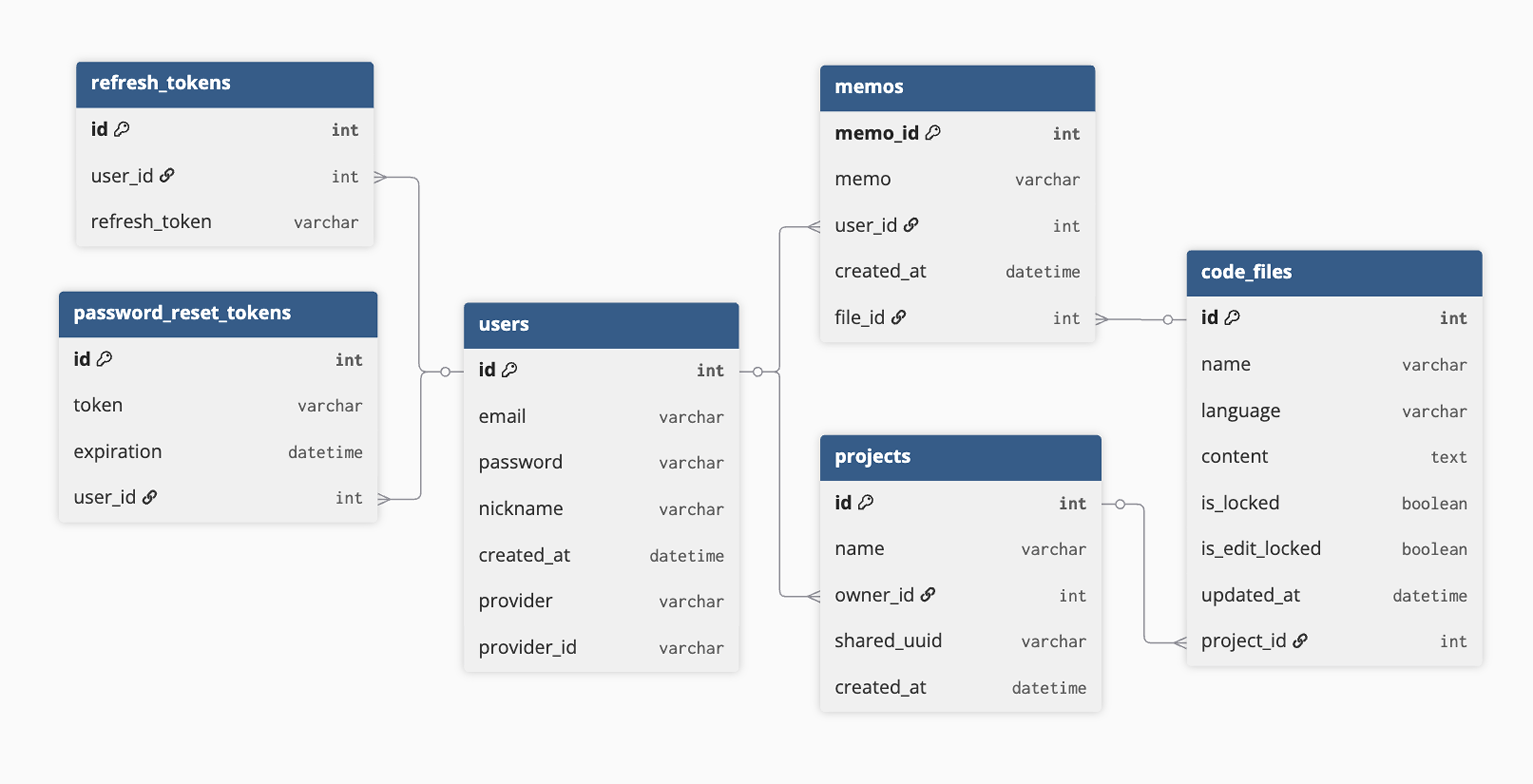 Even-IDE ERD